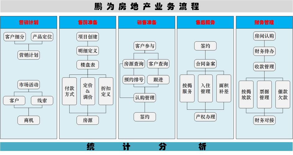 行業管理軟件 房產管理系統    房地產crm系統是支持房地產企業實施