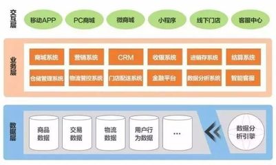 一文看懂消費升級背后之供應鏈傳導路徑S2B+O2M=C2B