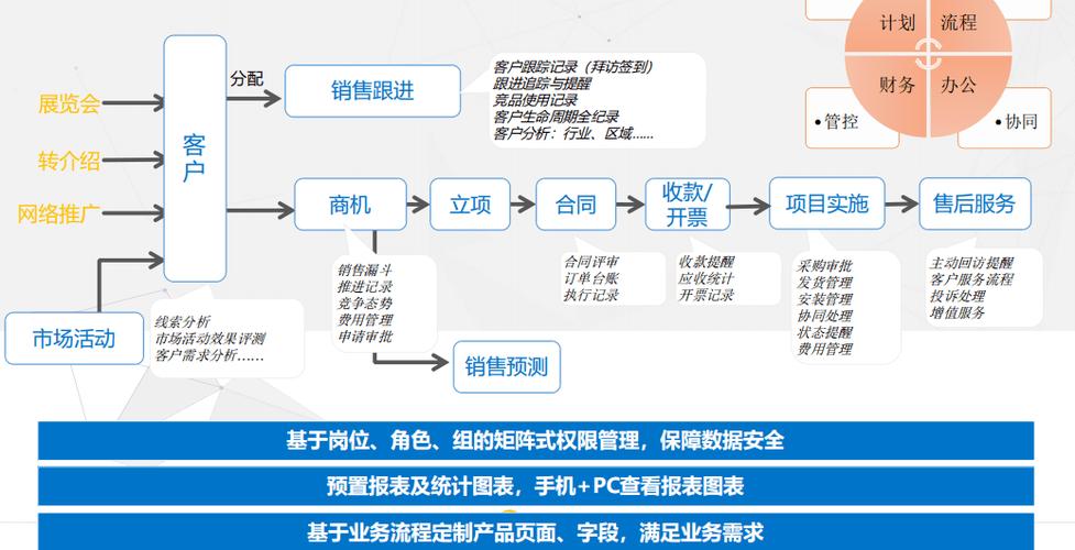 營銷中心crm系統建設功能全案