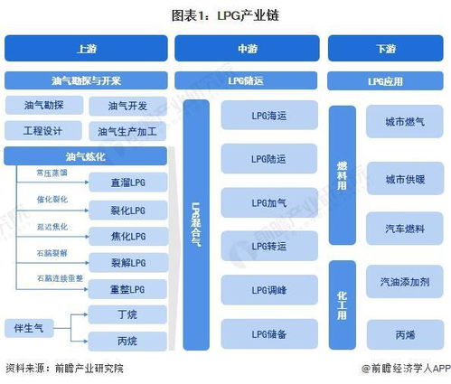 lpg行业产业链全景梳理及区域热力地图